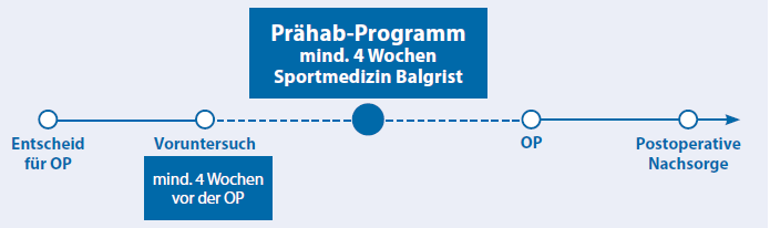 Die Prähabilitationsphase
